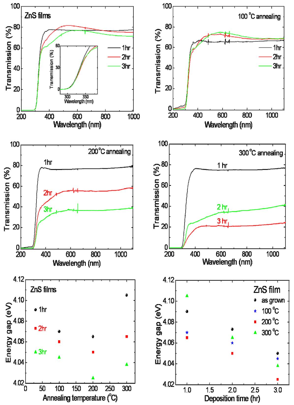 열처리 온도와 증착시간의 변화에 따른 ZnS 박막의 광투과도 및 띠 간격 에너지 변화