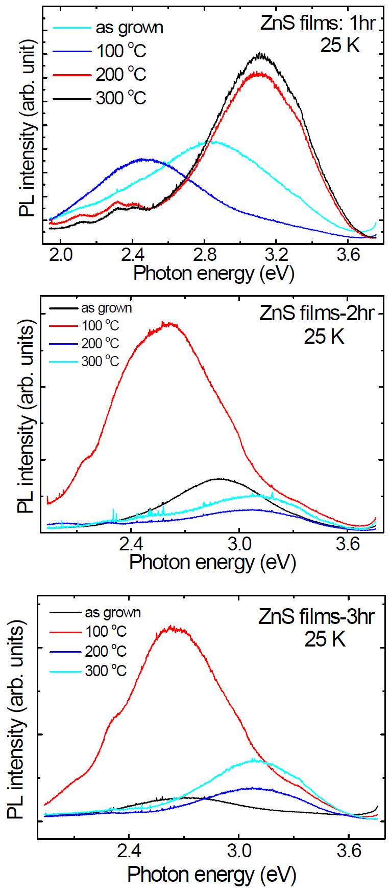 25 K에서 열처리 온도와 증착시간의 변화에 따른 ZnS 박막의 PL 스펙트럼