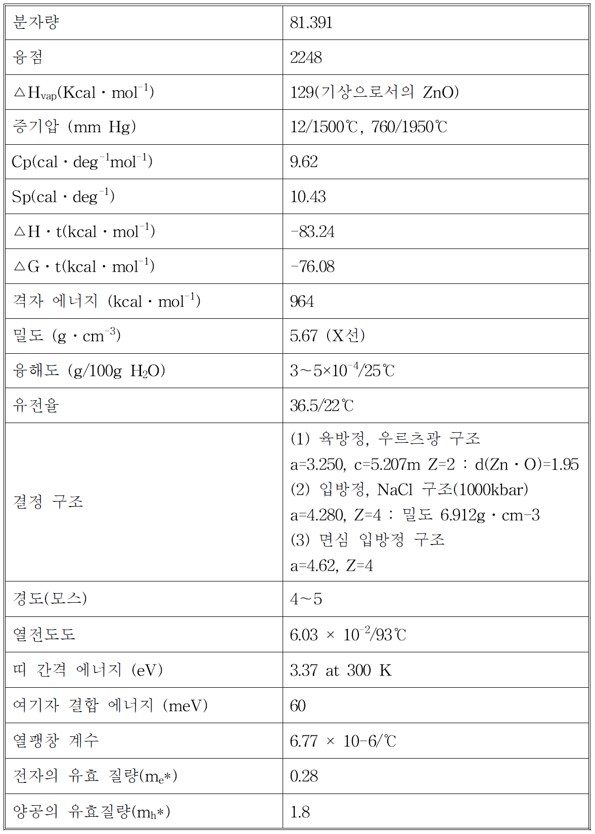 ZnO 결정의 일반적인 특성