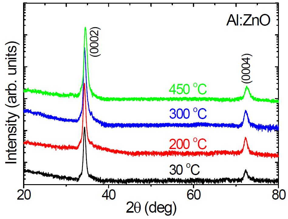 두께 600 nm Al:ZnO 박막의 기판온도 변화에 따른 θ-2θ X-선 회절 무늬