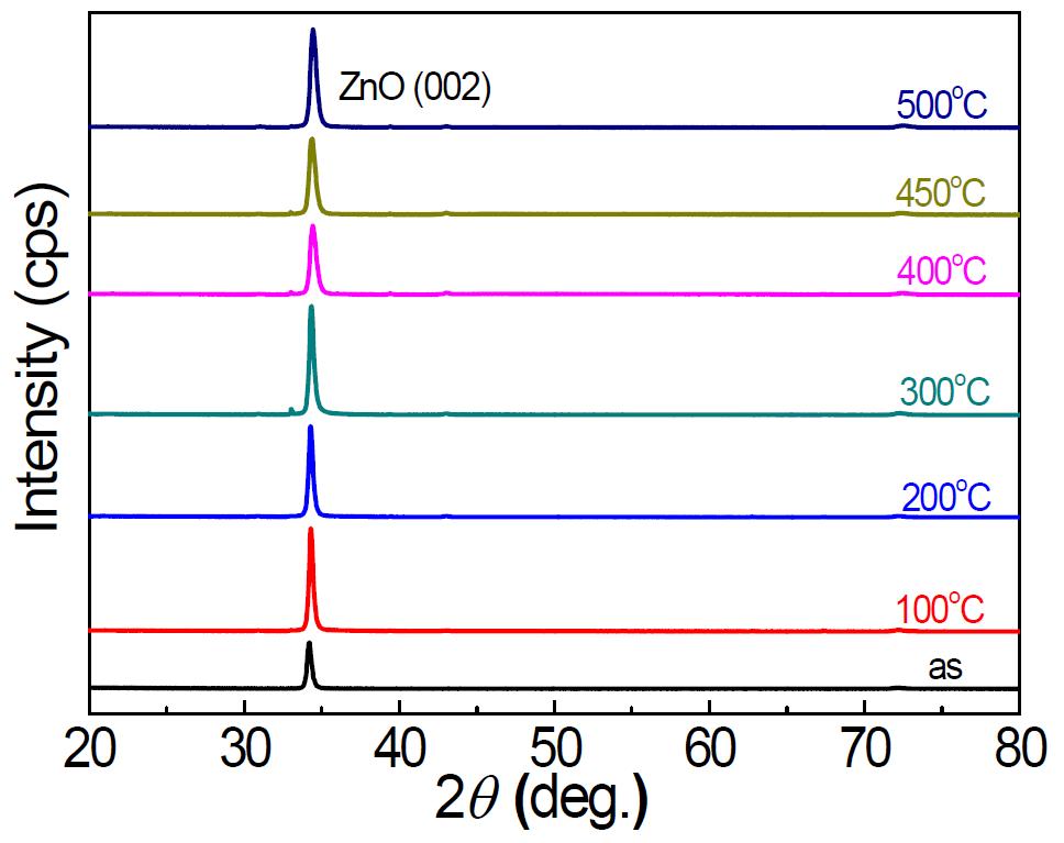 두께 600 nm Al:ZnO 박막의 질소 열처리 온도 변화에 따른 θ-2θ X-선 회절 무늬