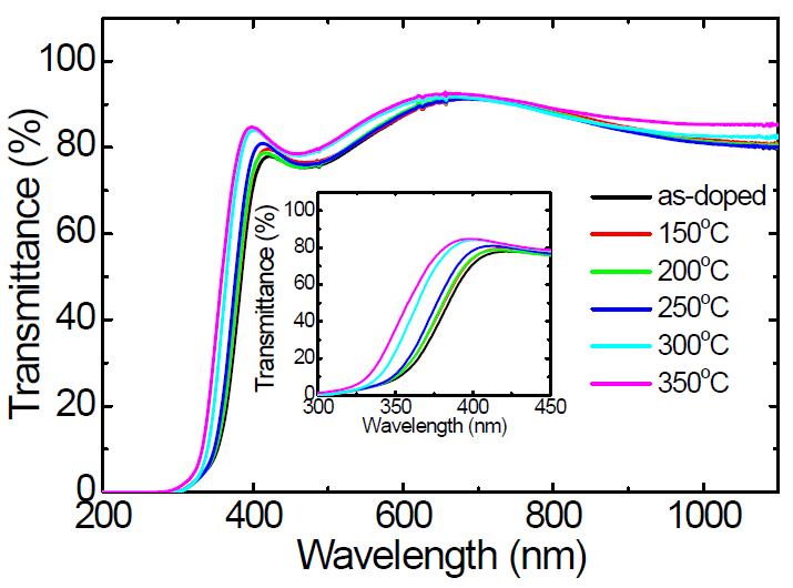 Ga:ZnO 박막의 기판온도 변화에 따른 광투과도 스펙트럼