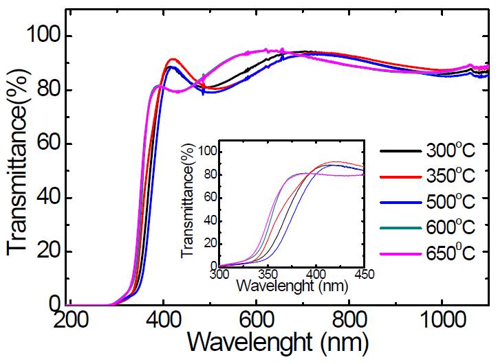 Al:ZnO 박막의 기판온도 변화에 따른 광투과도 스펙트럼