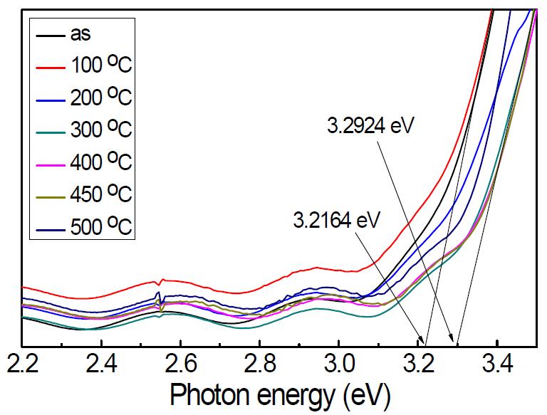 Al:ZnO 박막의 질소 열처리 변화에 따른 광흡수 스펙트럼