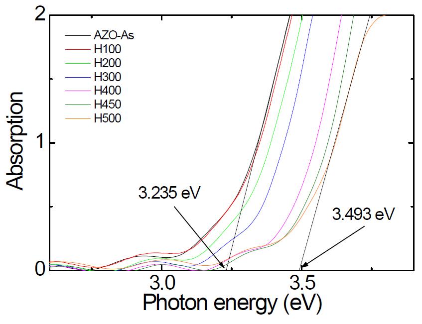 Al:ZnO 박막의 수소 열처리 변화에 따른 광흡수 스펙트럼