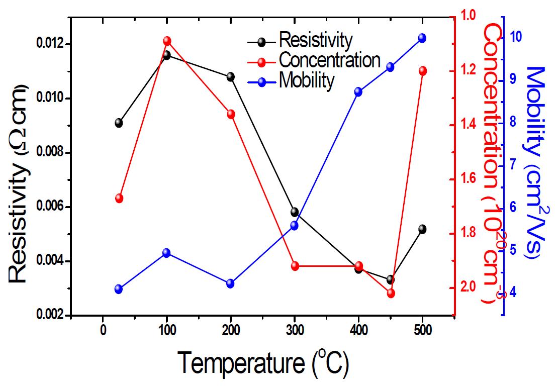 질소 분위기에서 열처리 온도 변화에 따른 AZO 박막의 전기저항, Hall 농도, Hall 이동도