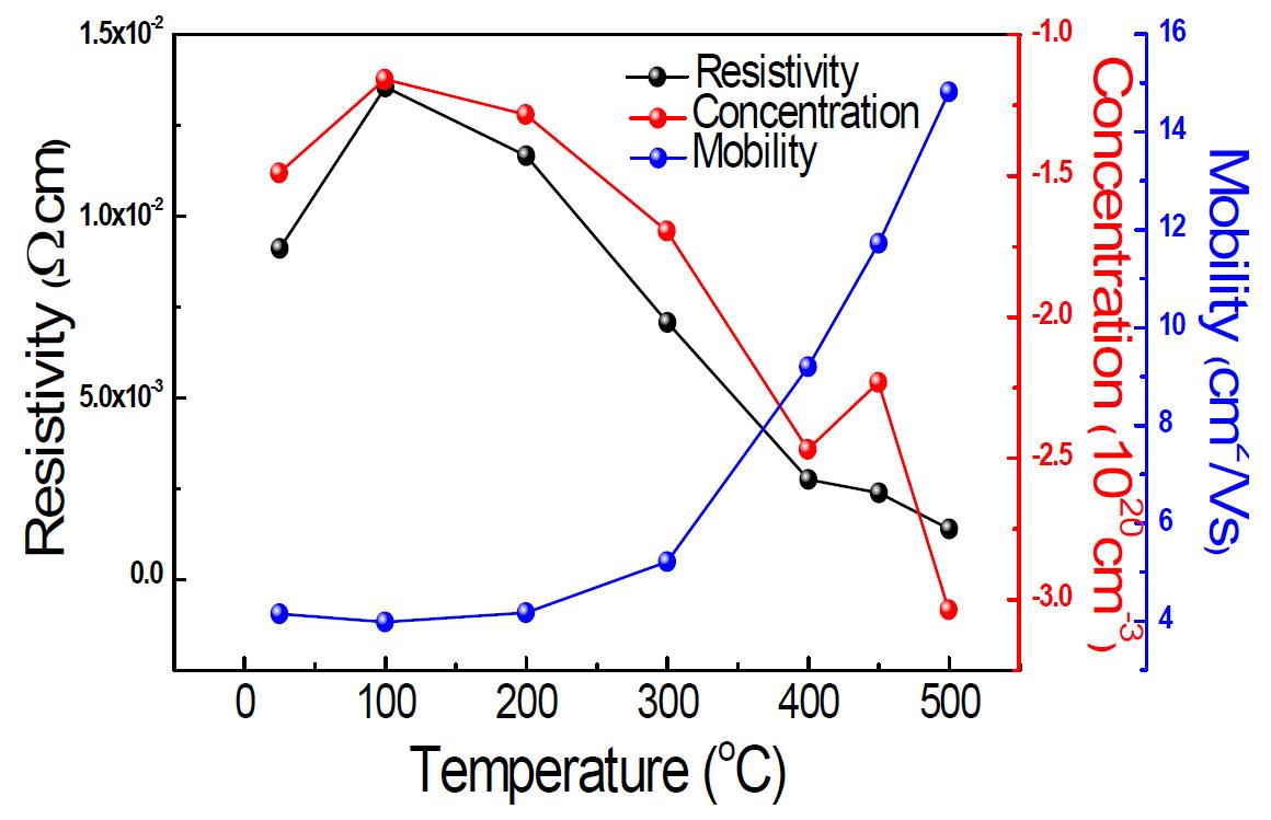 질소 분위기에서 열처리 온도 변화에 따른 AZO 박막의 전기저항, Hall 농도, Hall 이동도