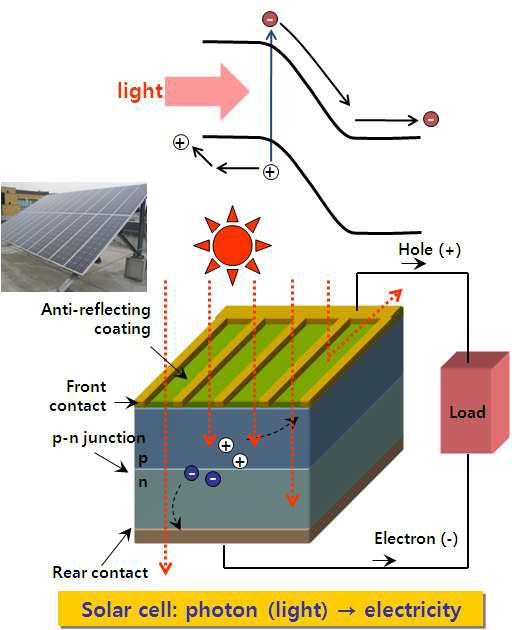 태양전지 작동원리