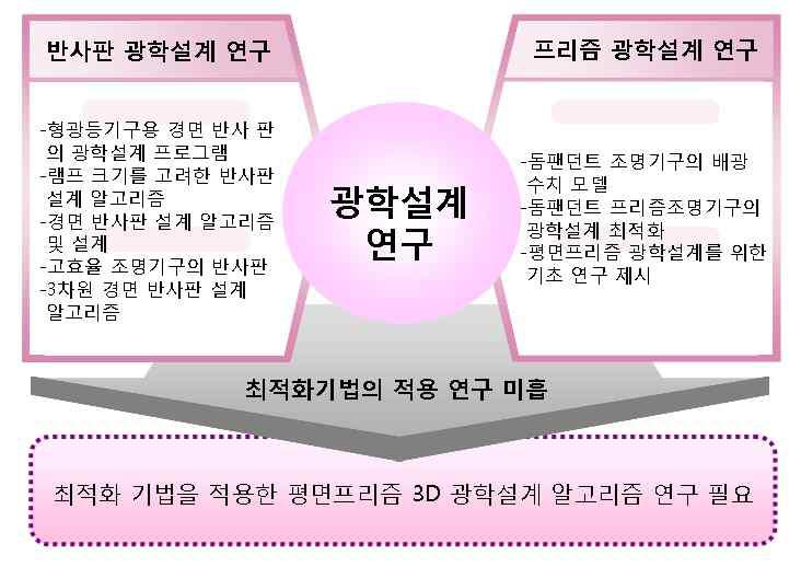 최적화 알고리즘의 필요성