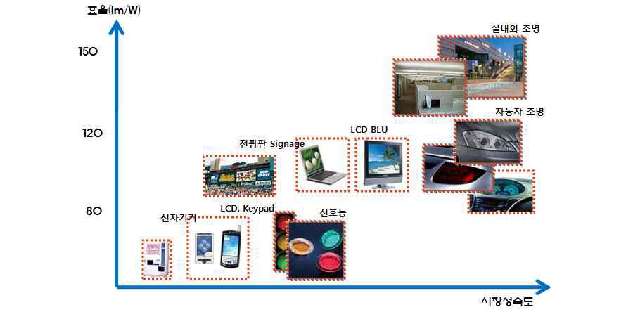 고효율 LED 조명기술 동향(07년)