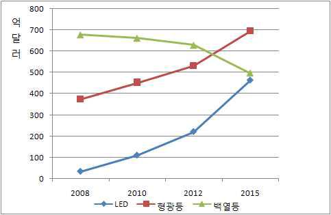 세계 조명시장 전망