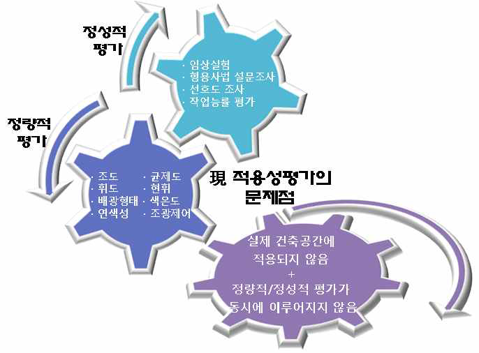 적용성 평가의 필요성