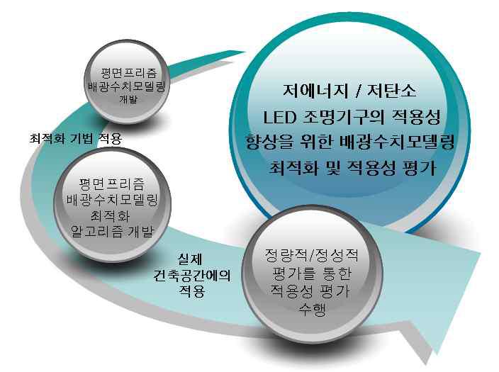 연구의 최종 목표