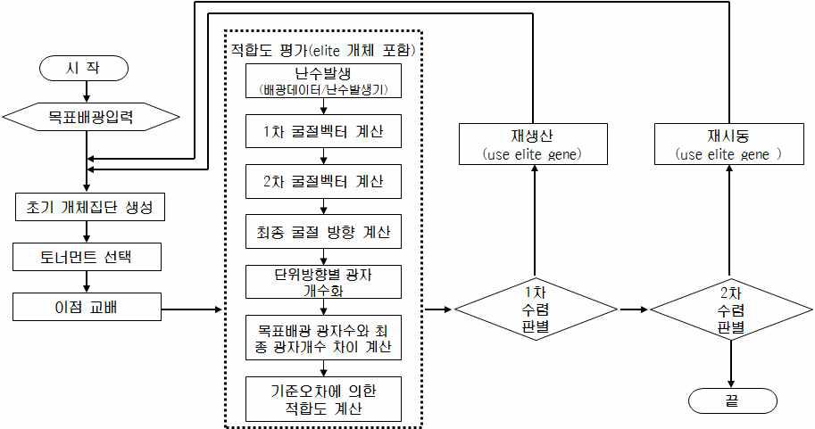 평면프리즘 배광수치모델링 최적화 알고리즘