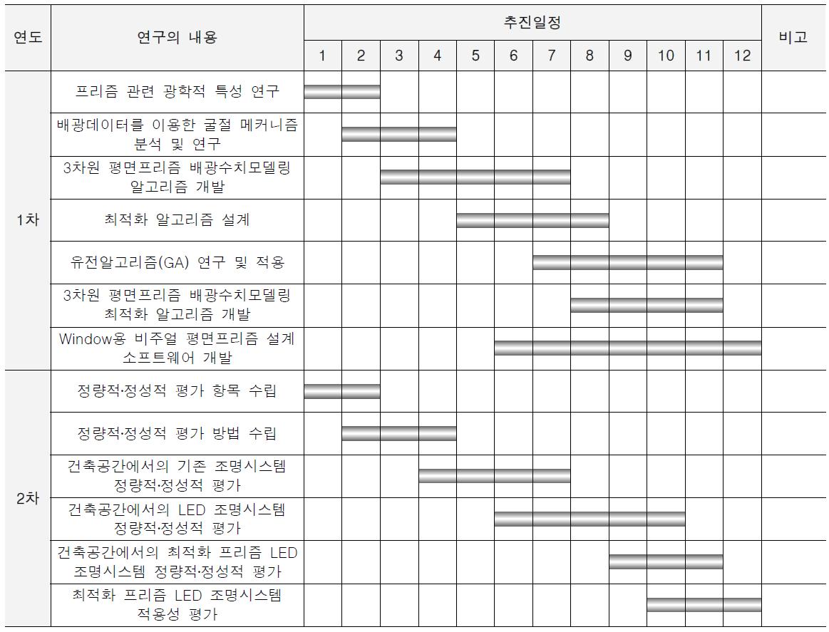 연차별 연구 추진 일정