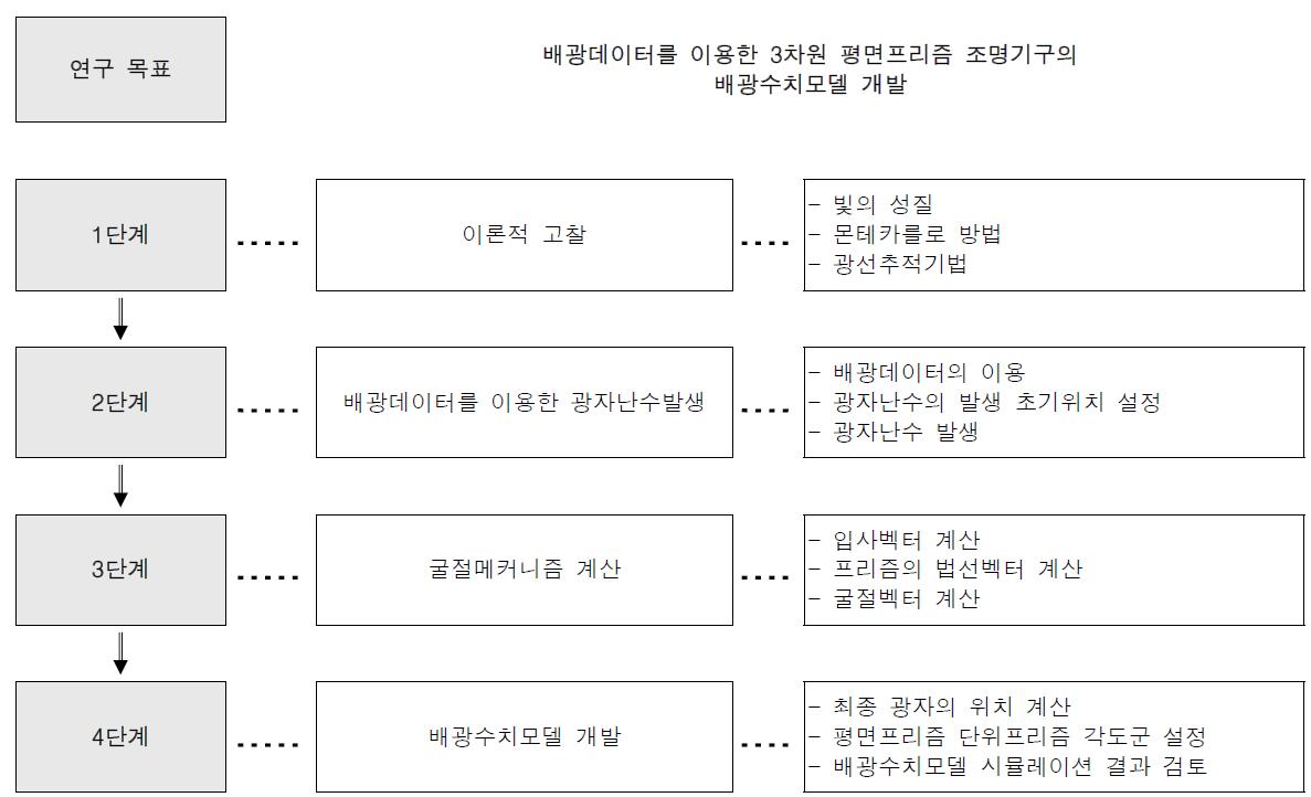 배광수치모델 개발의 연구범위 및 연구진행절차