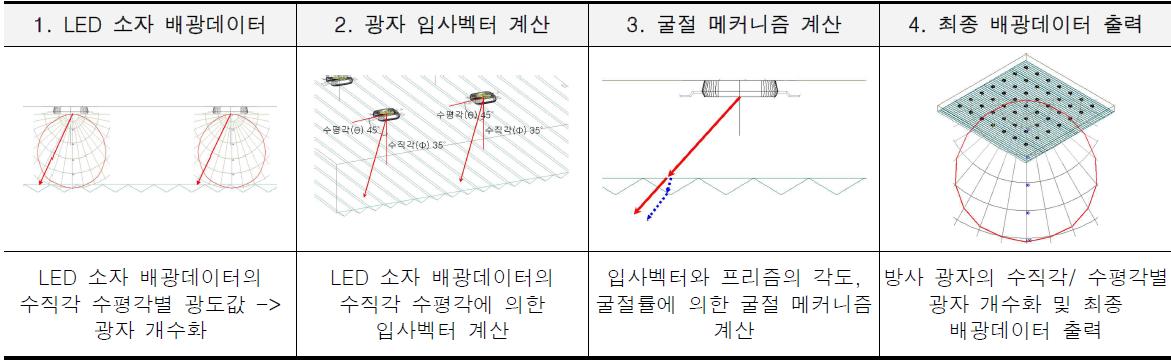 평면프리즘 설계 알고리즘 계산과정 흐름도