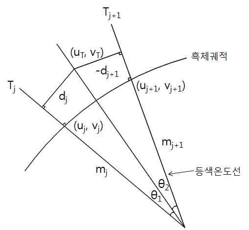 상관색온도의 계산