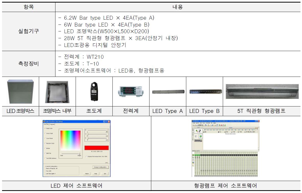 전류 및 조도 측정 실험개요