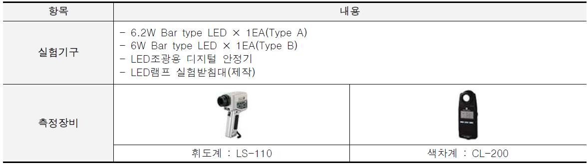 휘도 및 색좌표 측정 실험개요