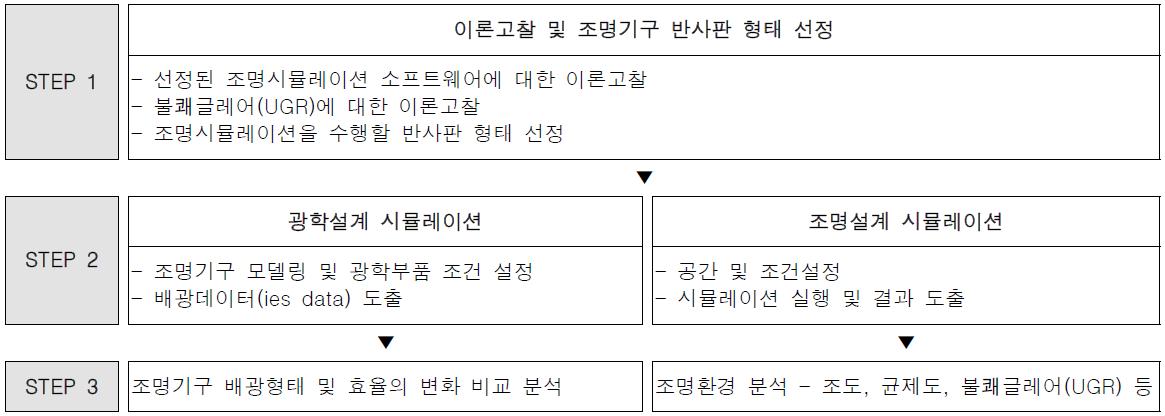 연구의 방법 및 절차