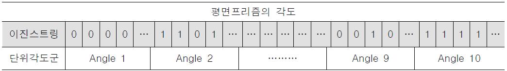 평면프리즘 단위각도군의 염색체 구성을 위한 이진스트링의 예