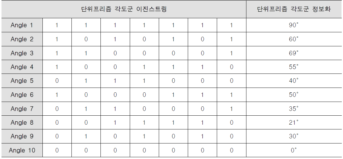 평면프리즘 단위프리즘 각도군의 이진스트링과 정보값