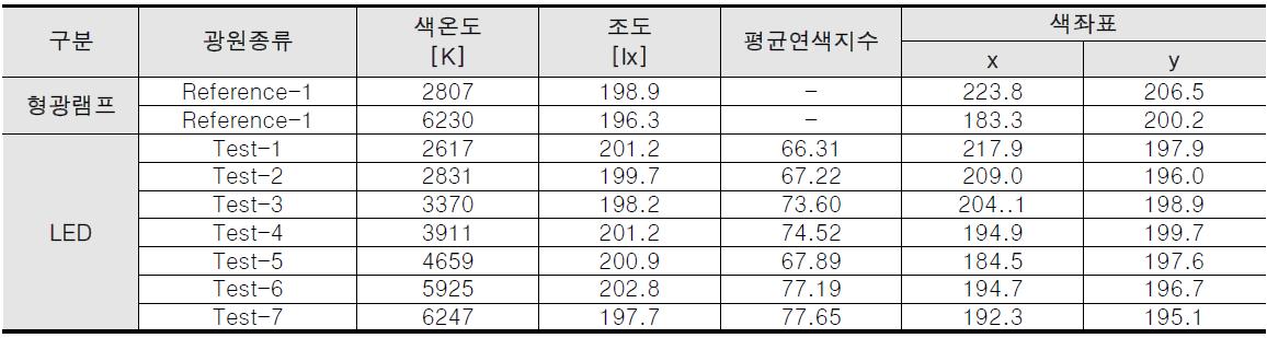 실험광원의 물리적 특성