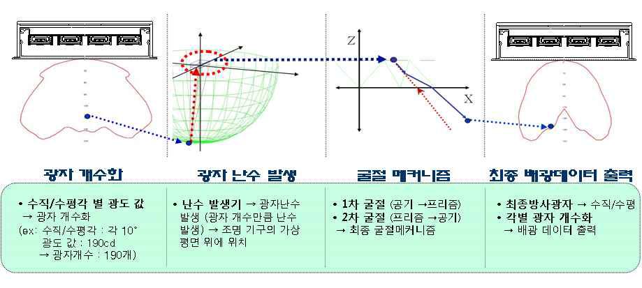 평면프리즘의 설계 알고리즘 계산과정