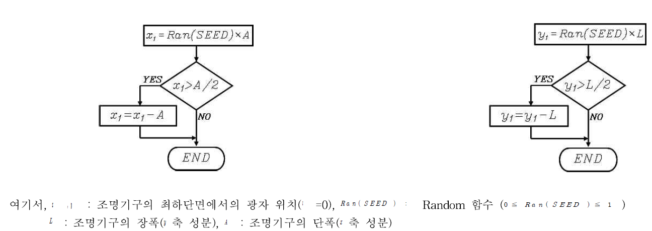 조명기구 최하단면에서의 광자난수위치 결정