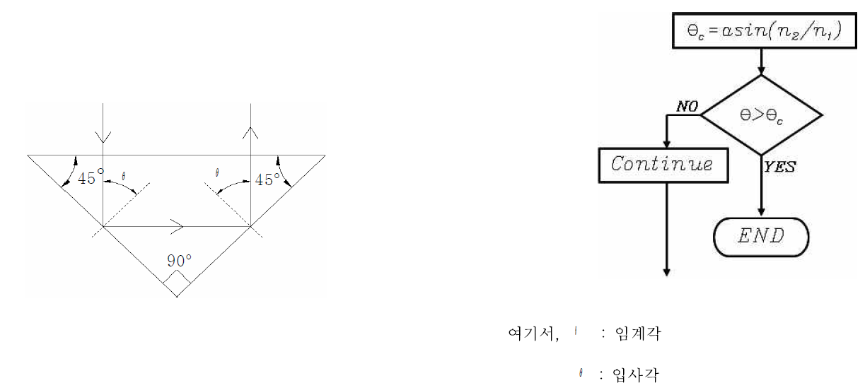 프리즘에 의한 난반사의 예와 광자 소멸 알고리즘