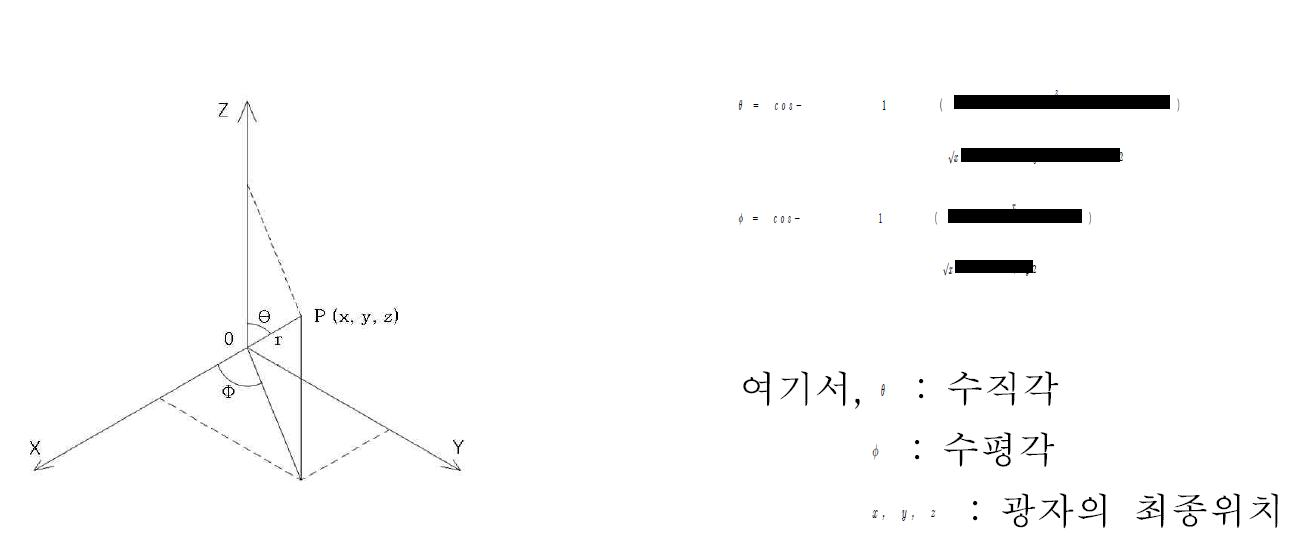 광자난수의 최종위치 벡터화