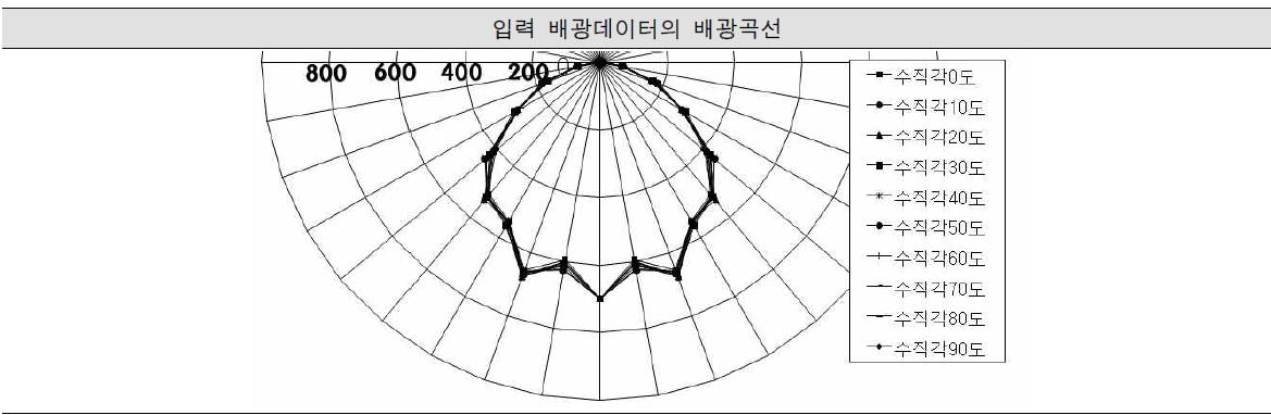 입력 배광데이터의 배광곡선