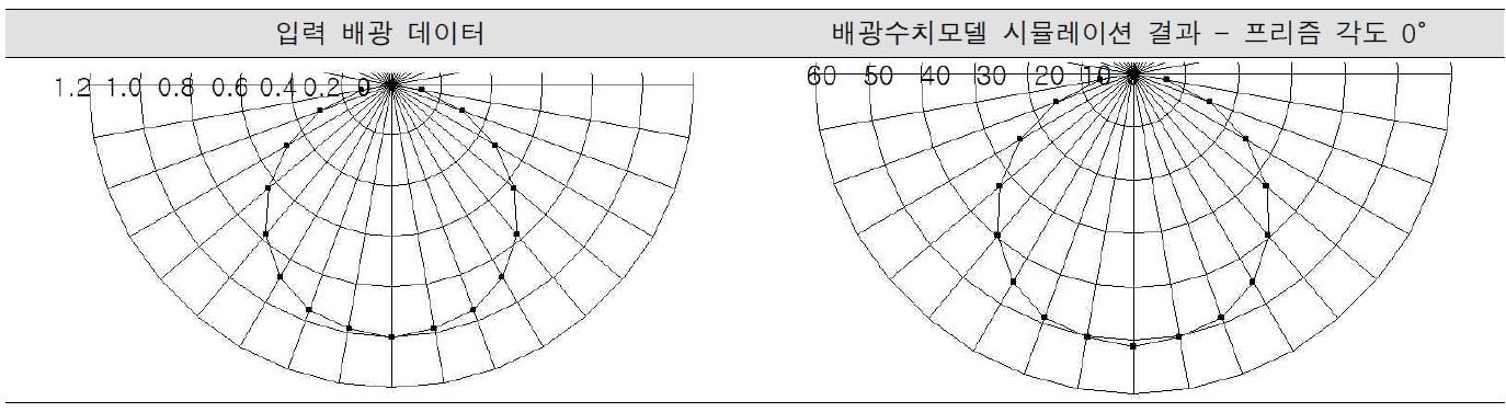 입력 배광 데이터와 시뮬레이션 결과 - 프리즘 각도0°