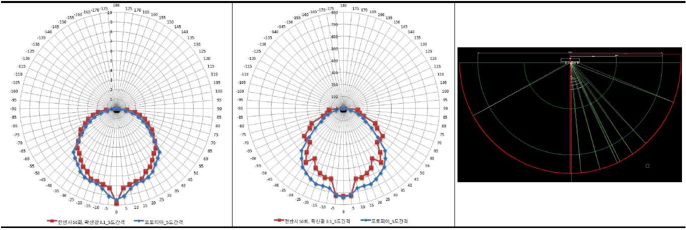 광학설계 소프트웨어를 이용한 배광분포 형태