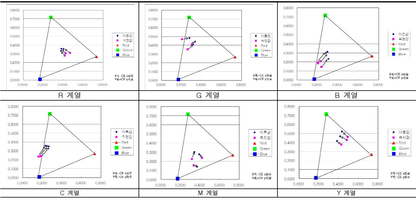 Natural Color 1차구현 이론값과 측정값