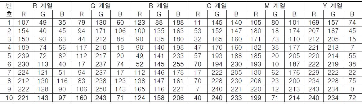 선정된 Natural Color의 R, G, B, C, M, Y 값 이론값