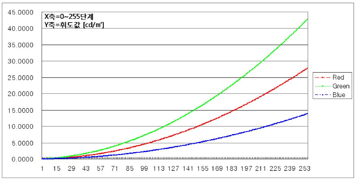 R, G, B 0∼255단계 휘도값