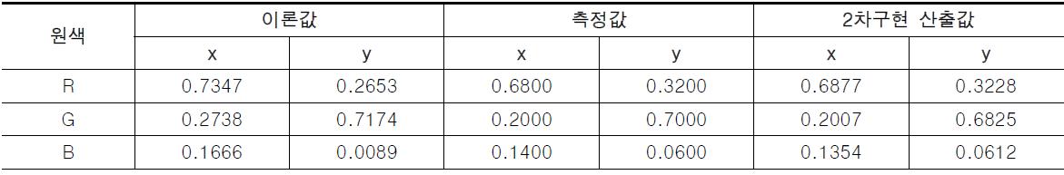 원색자극 x, y값의 상대적 차이