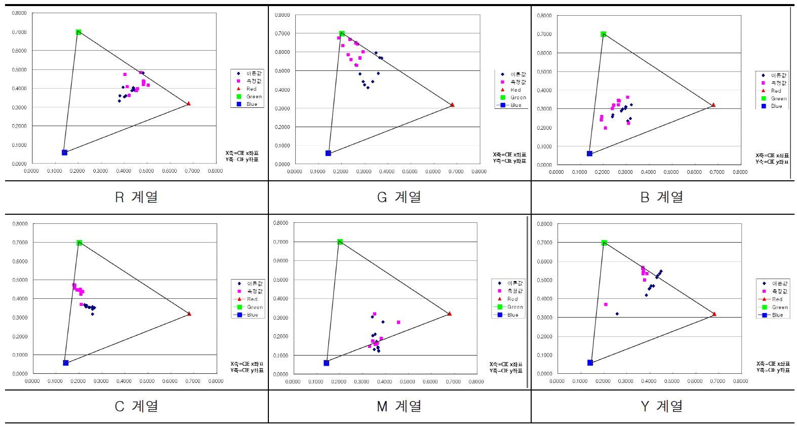 Natural Color 2차구현 이론값과 측정값