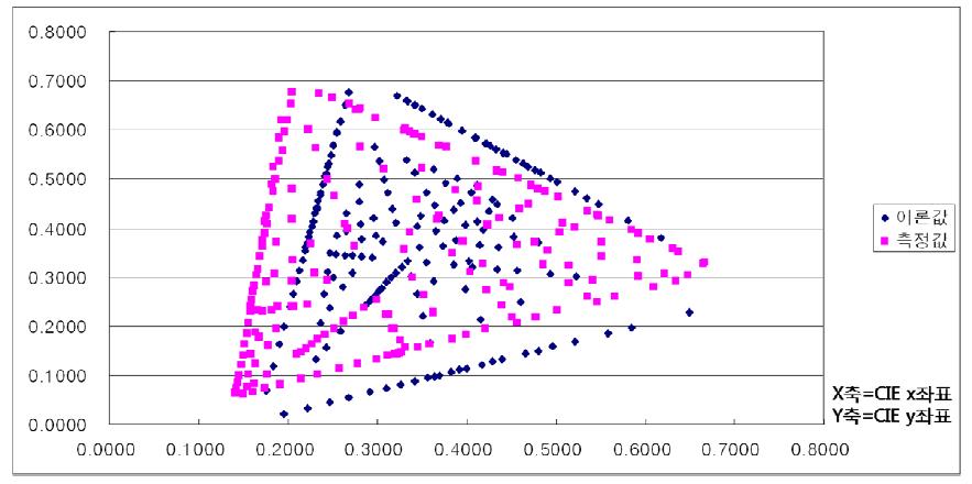 125개 R, G, B 비율에 따른 x, y 이론값과 측정값