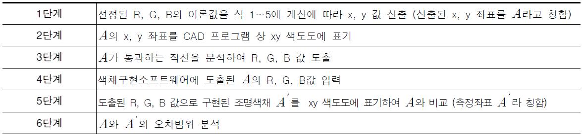 3차구현의 R, G, B 값 도출 및 분석 단계