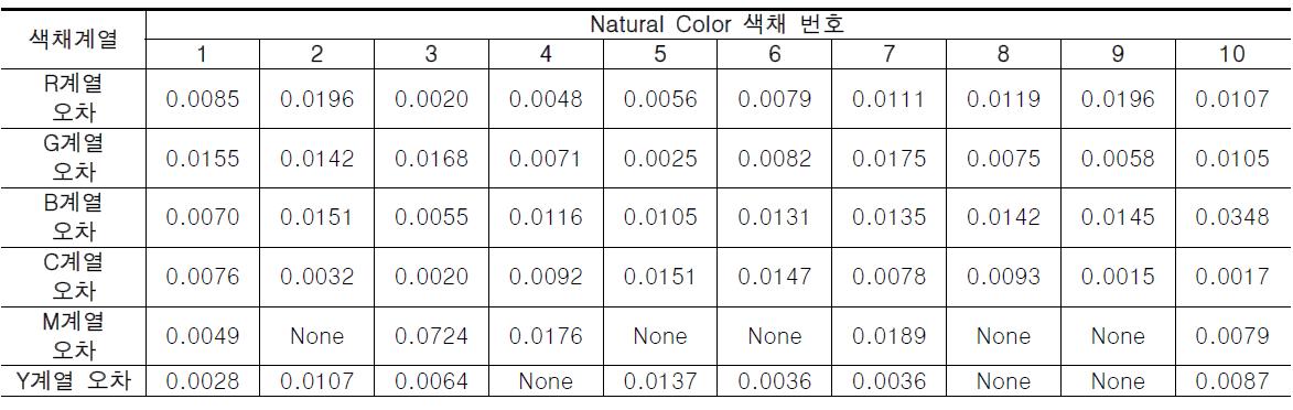 3차구현의 Natural Color x, y 오차