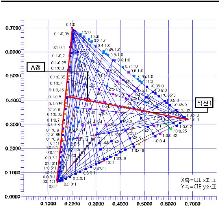 R, G, B혼합비율과 xy 색도도표의 관계 예시