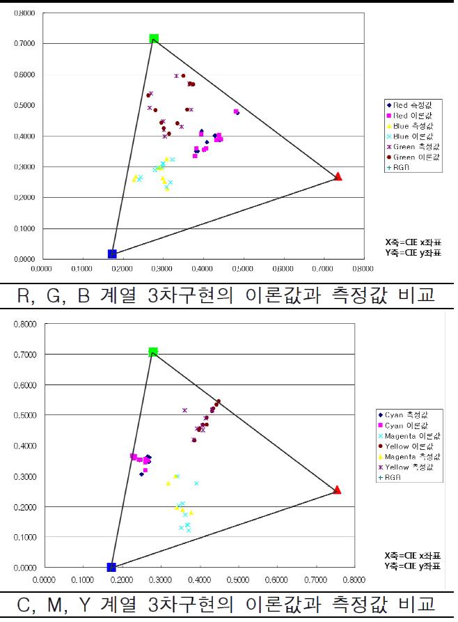 R, G, B, C, M, Y 색채 계열별 3차구현의 이론값과 측정값 비교