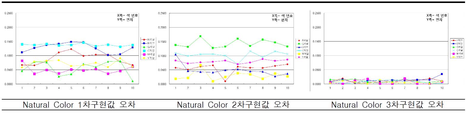 1∼3차구현의 Natural Color 평균오차범위