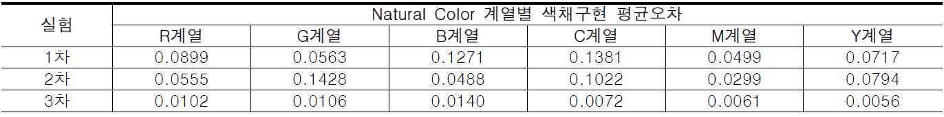 1∼3차 색채조명구현의 평균오차