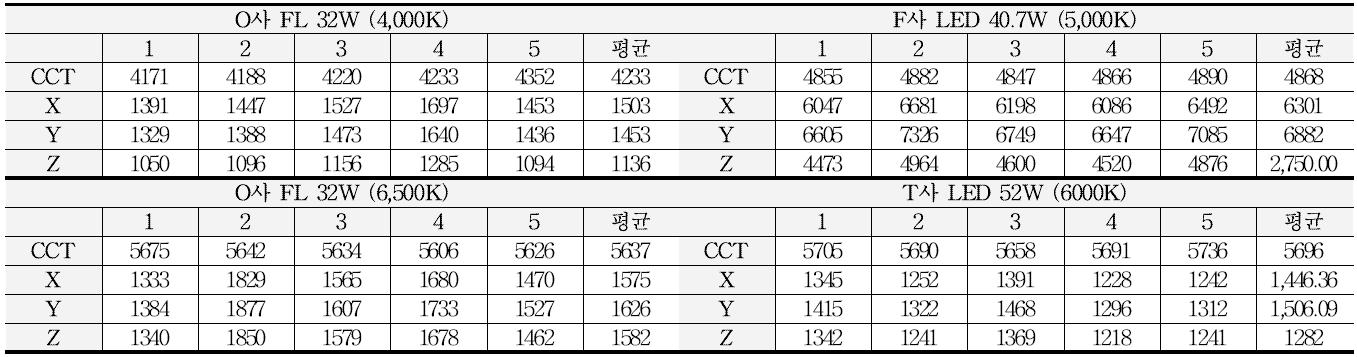 등기구 측정 데이터