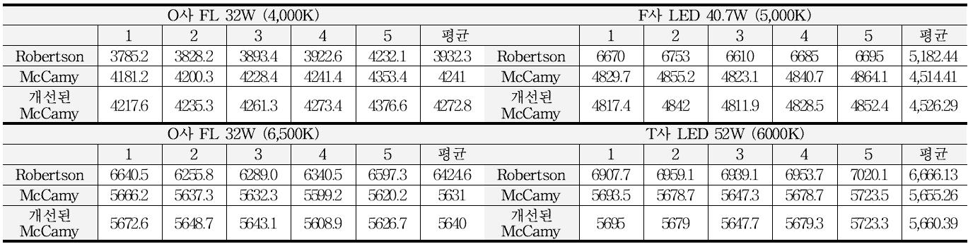 CCT 계산 결과