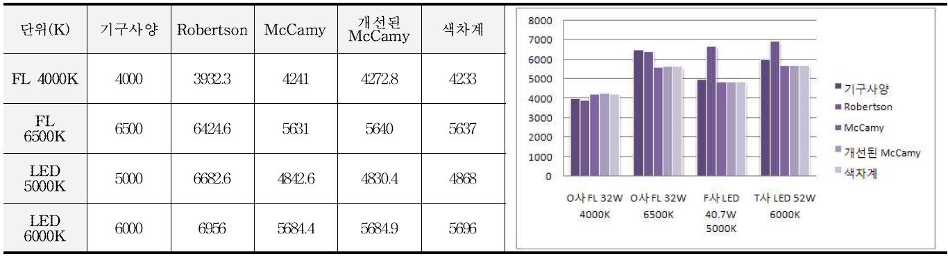 기구사양 CCT와 계산된 CCT 및 측정된 CCT 비교